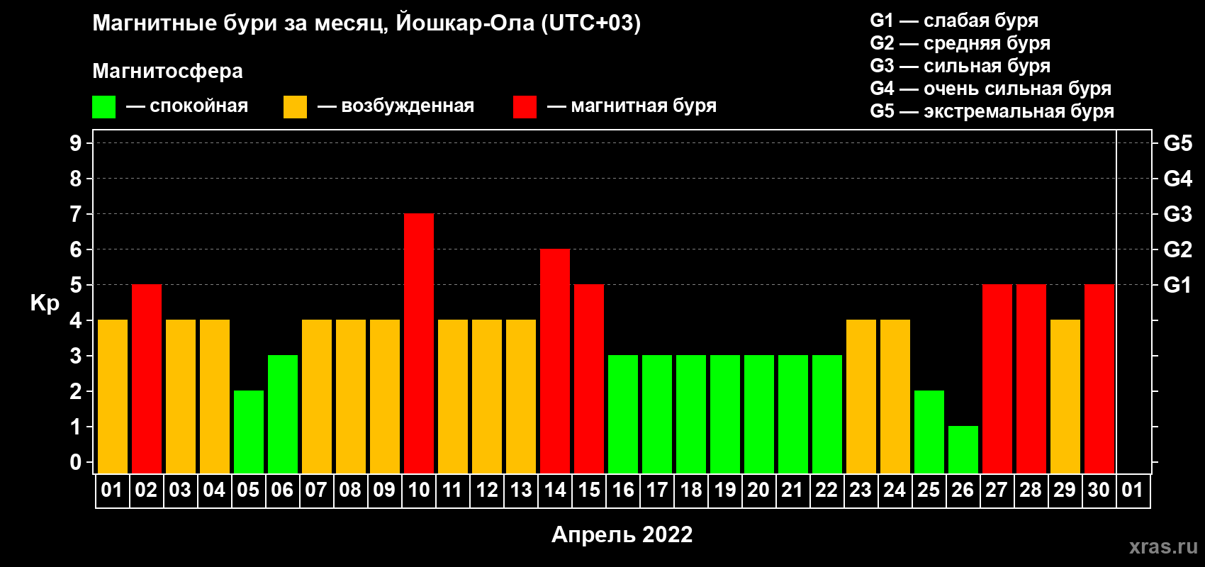 Изменения геомагнитного индекса Kp в апреле 2022 года