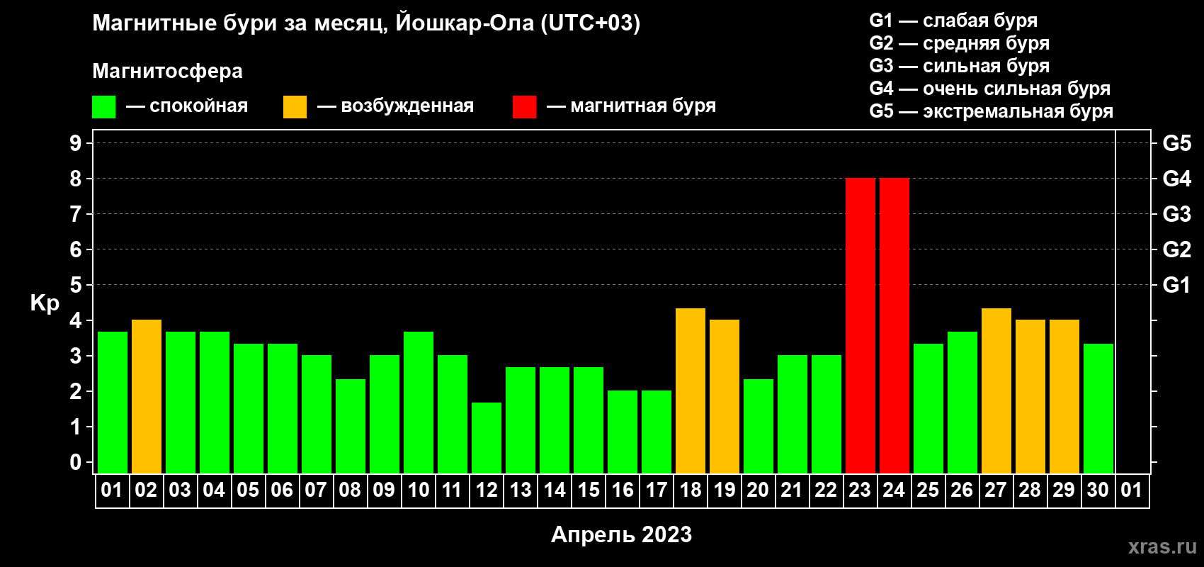 Изменения геомагнитного индекса Kp в апреле 2023 года