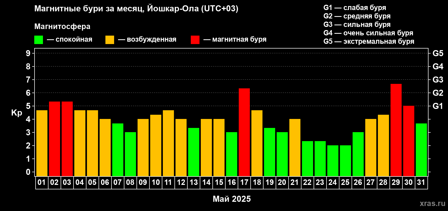 Изменения геомагнитного индекса Kp в мае 2025 года