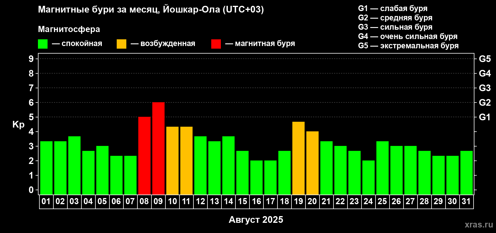 Изменения геомагнитного индекса Kp в августе 2025 года