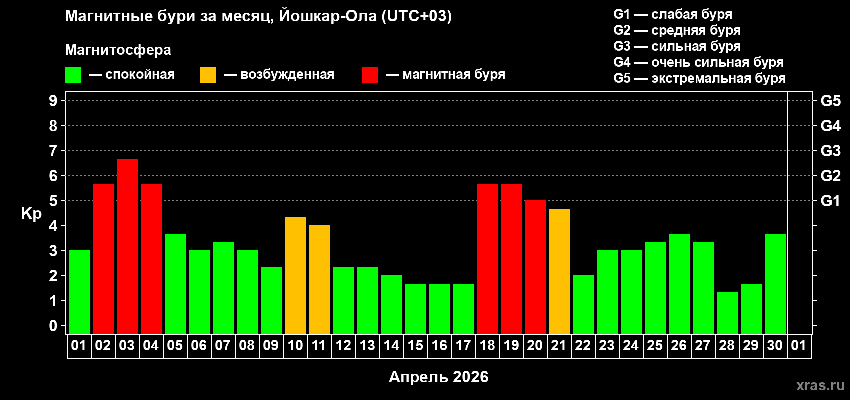 Изменения геомагнитного индекса Kp в апреле 2026 года