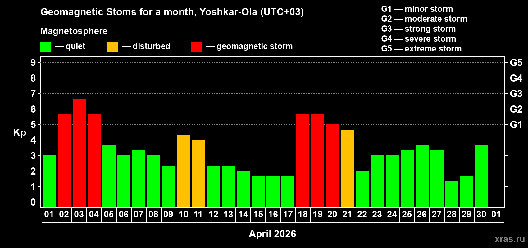 Changes in the maximum daily geomagnetic index Kp in April 2026