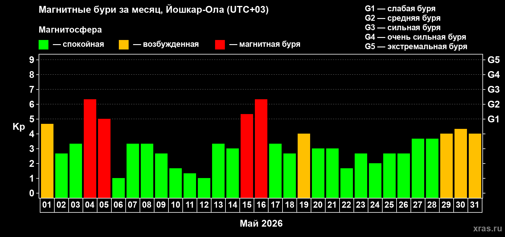 Изменения геомагнитного индекса Kp в мае 2026 года