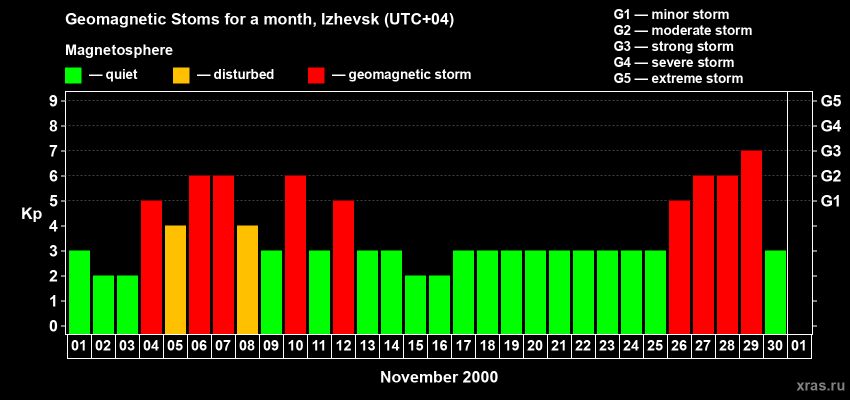 Changes in the maximum daily geomagnetic index Kp in November 2000