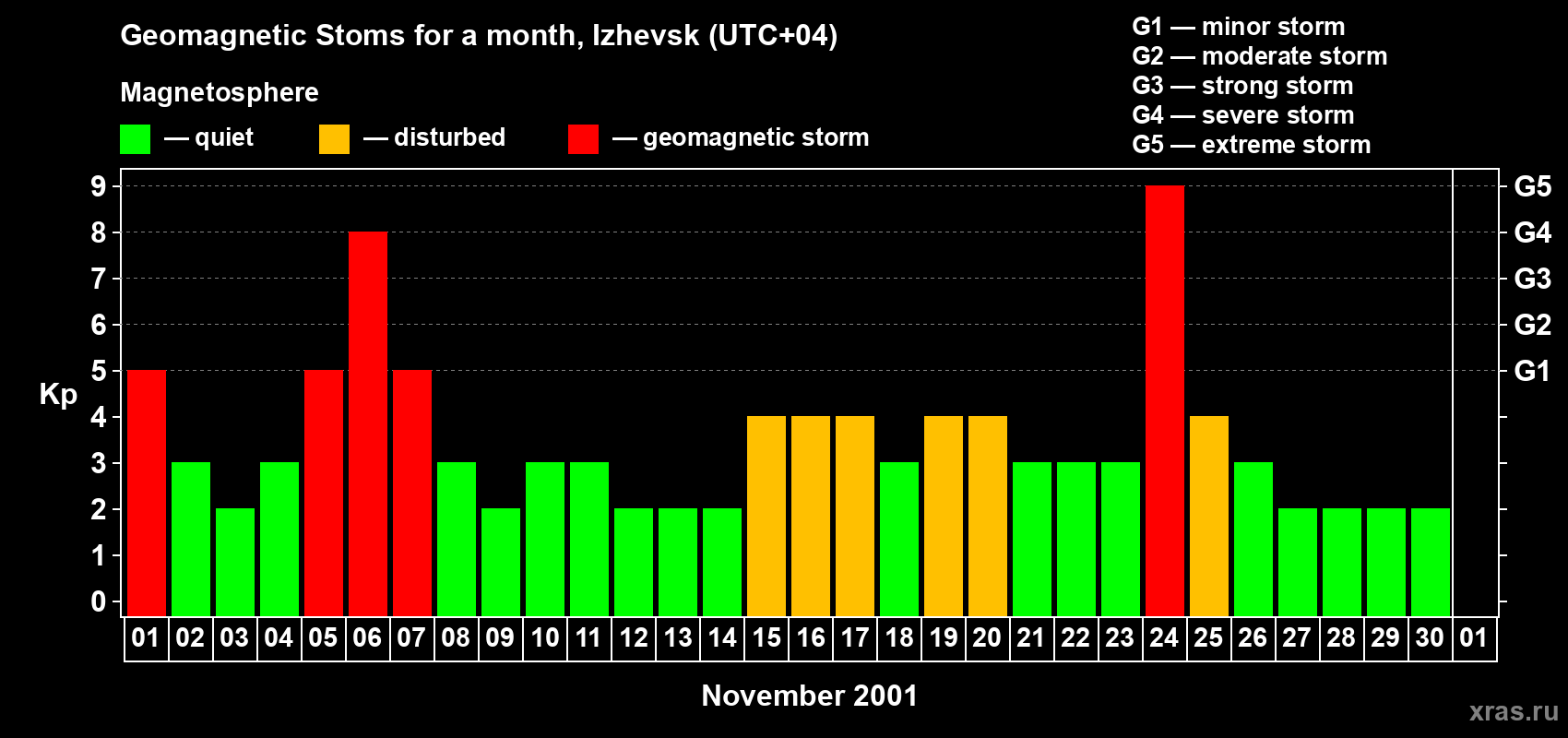 Changes in the maximum daily geomagnetic index Kp in November 2001