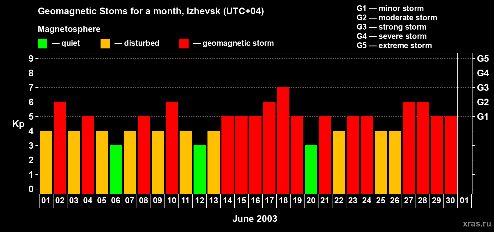 Changes in the maximum daily geomagnetic index Kp in June 2003
