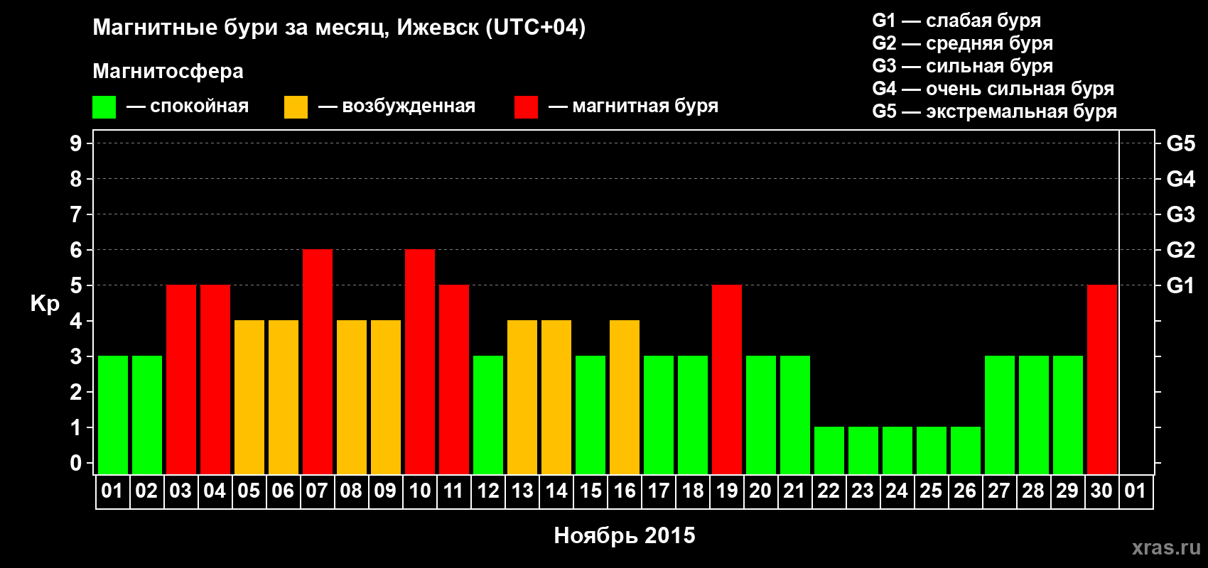Изменения геомагнитного индекса Kp в ноябре 2015 года