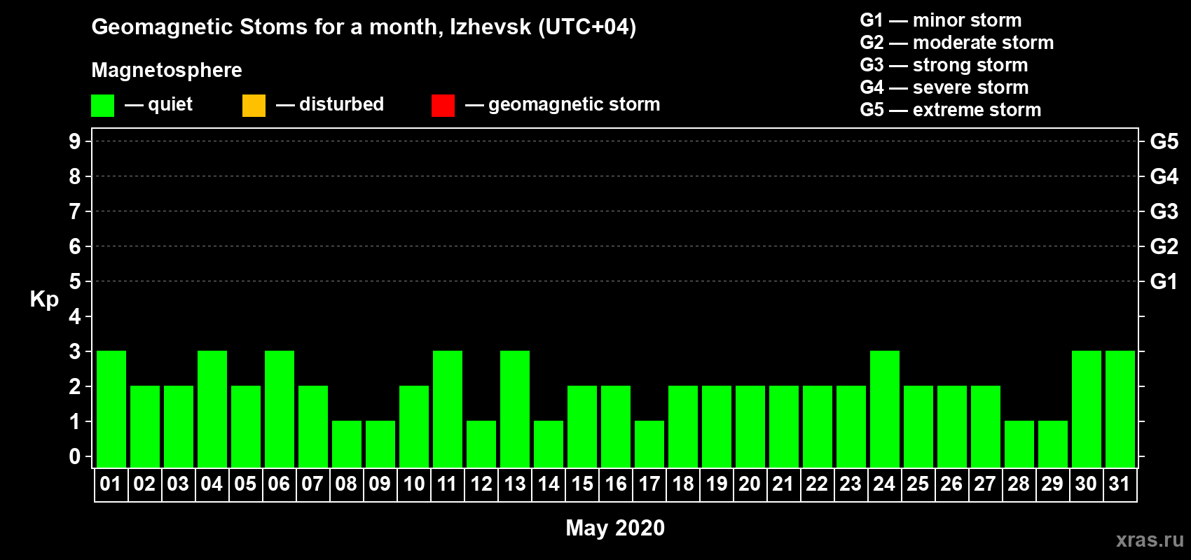 Changes in the maximum daily geomagnetic index Kp in May 2020