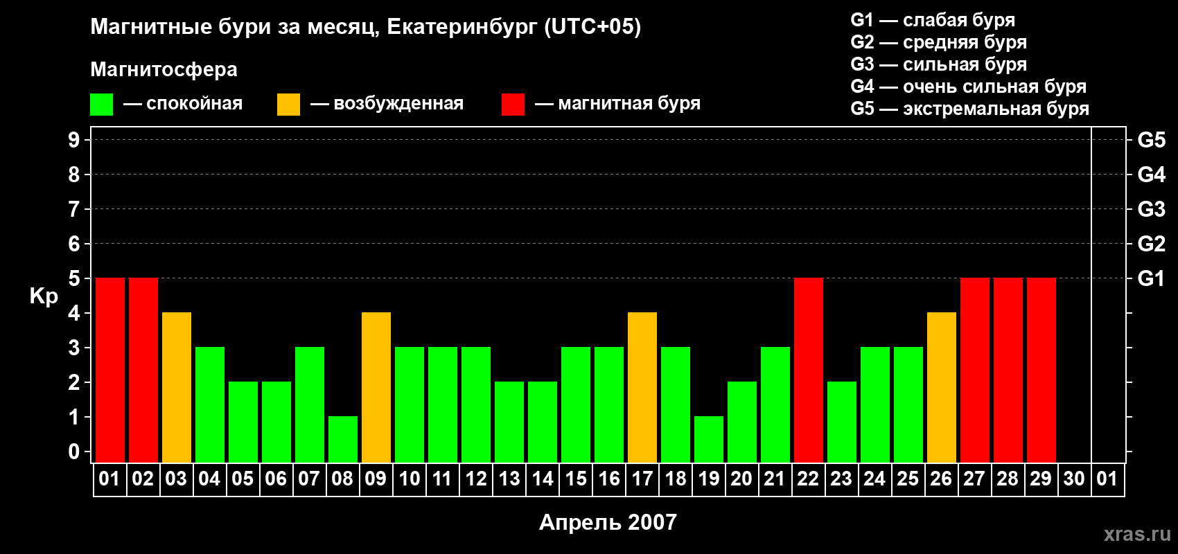 Изменения геомагнитного индекса Kp в апреле 2007 года