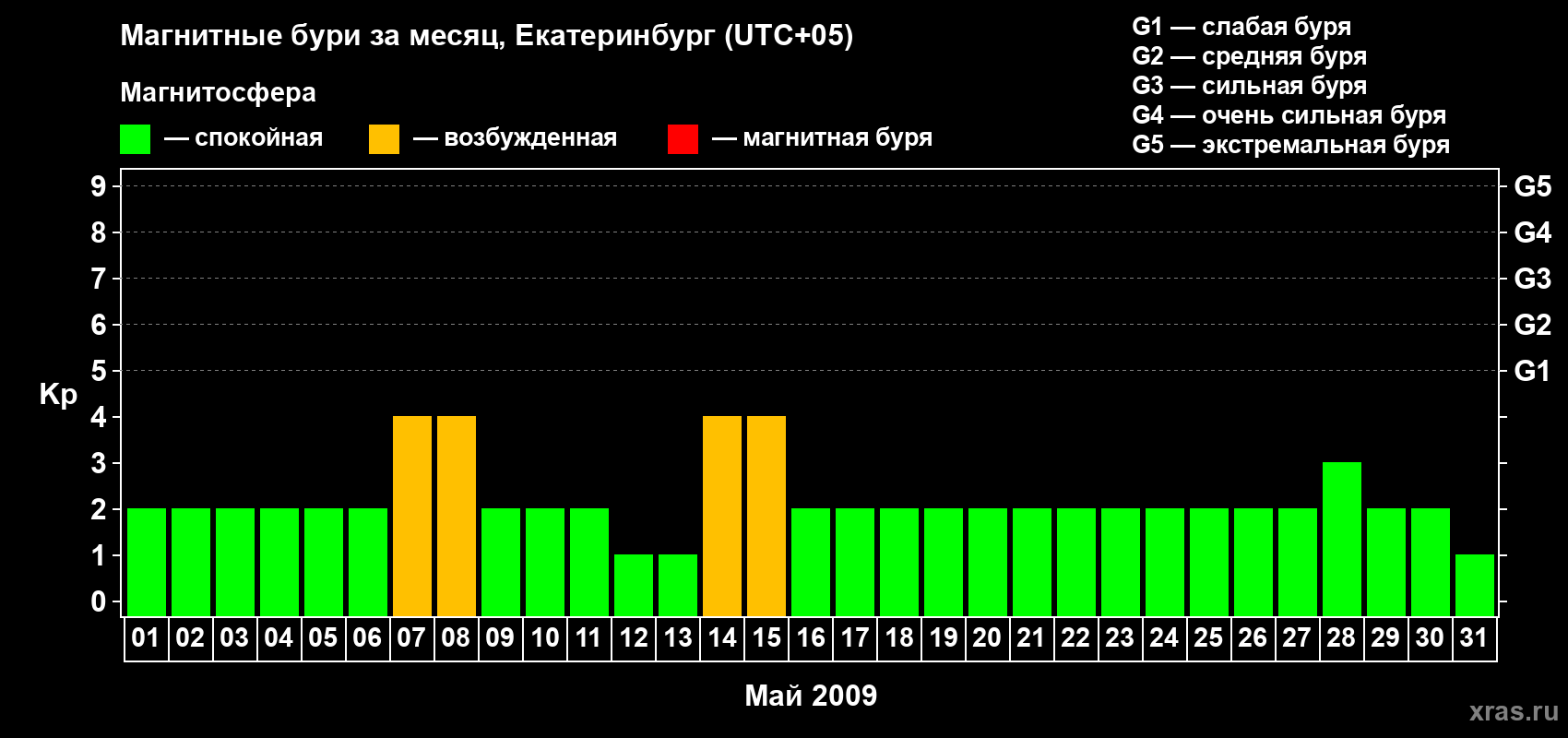 Изменения геомагнитного индекса Kp в мае 2009 года