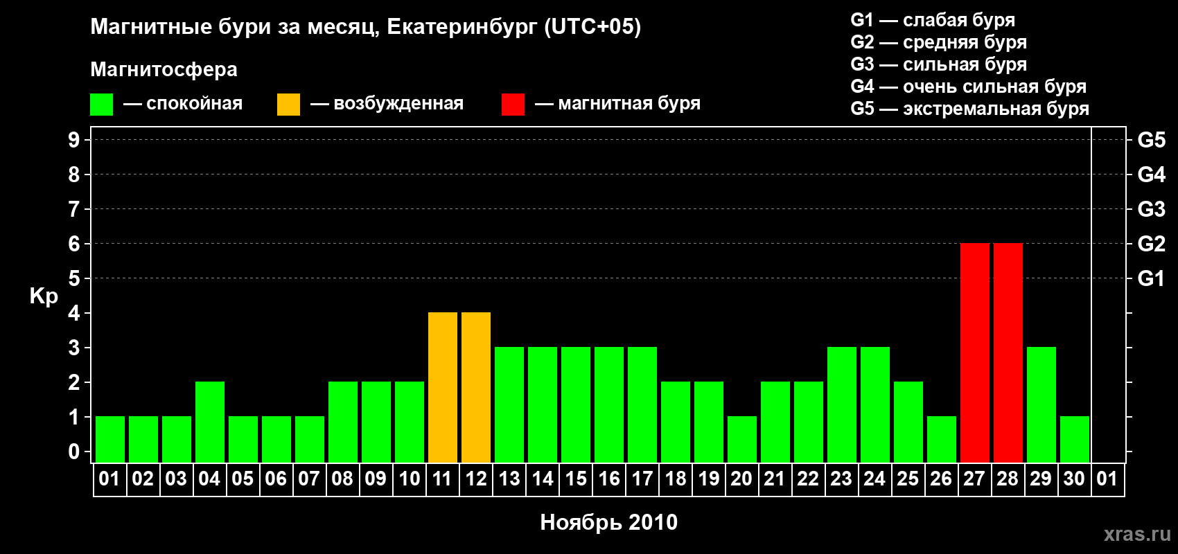 Изменения геомагнитного индекса Kp в ноябре 2010 года