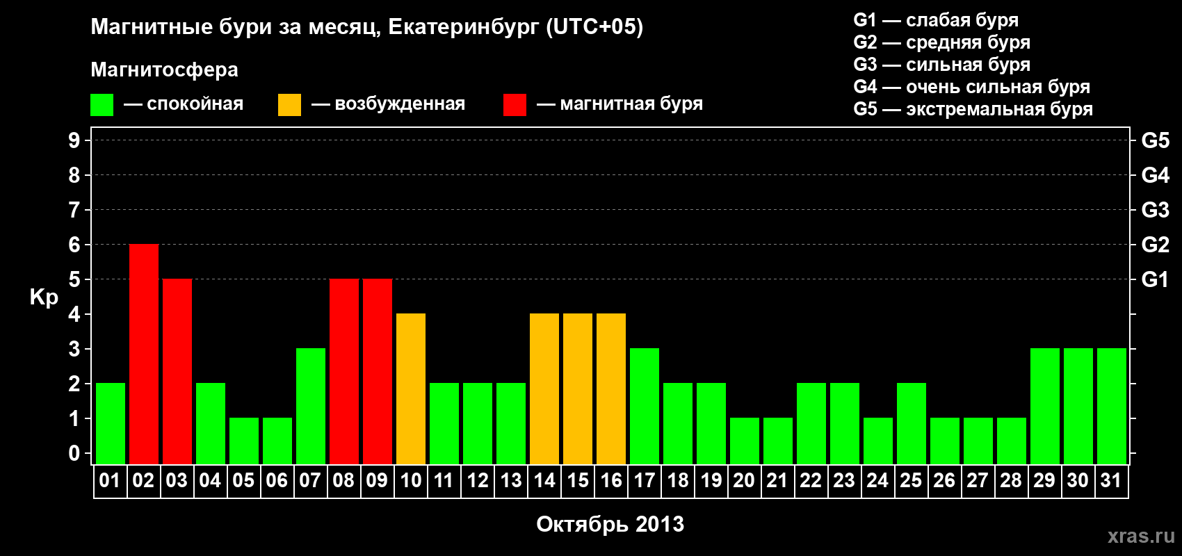 Изменения геомагнитного индекса Kp в октябре 2013 года