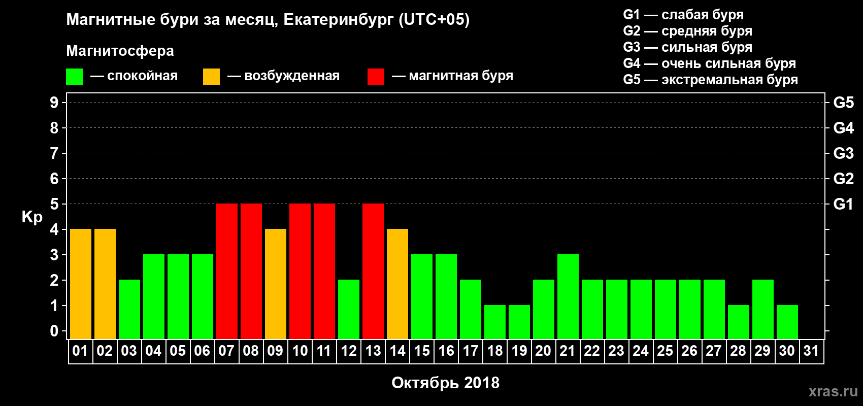 Изменения геомагнитного индекса Kp в октябре 2018 года