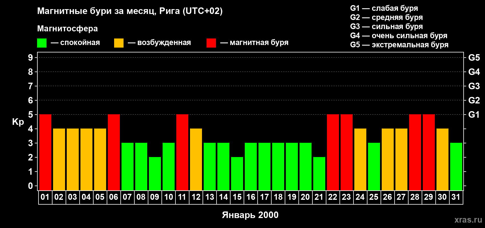 Изменения геомагнитного индекса Kp в январе 2000 года