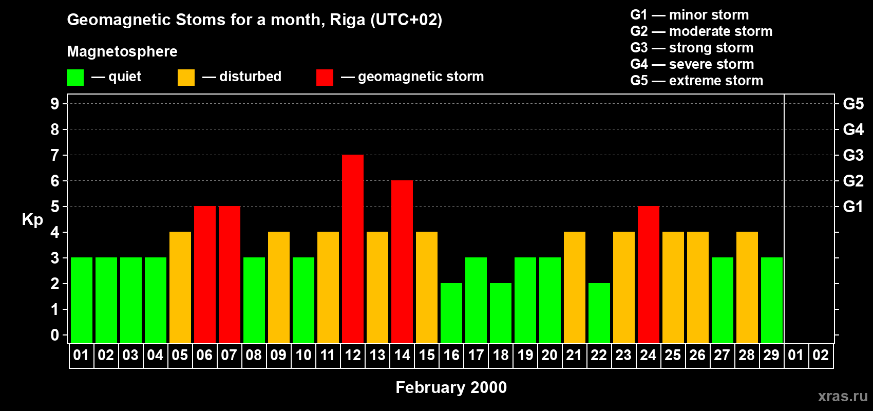 Changes in the maximum daily geomagnetic index Kp in February 2000