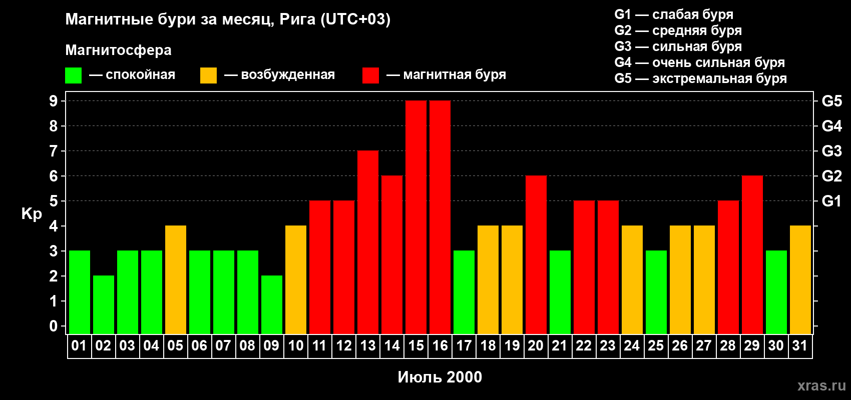 Изменения геомагнитного индекса Kp в июле 2000 года