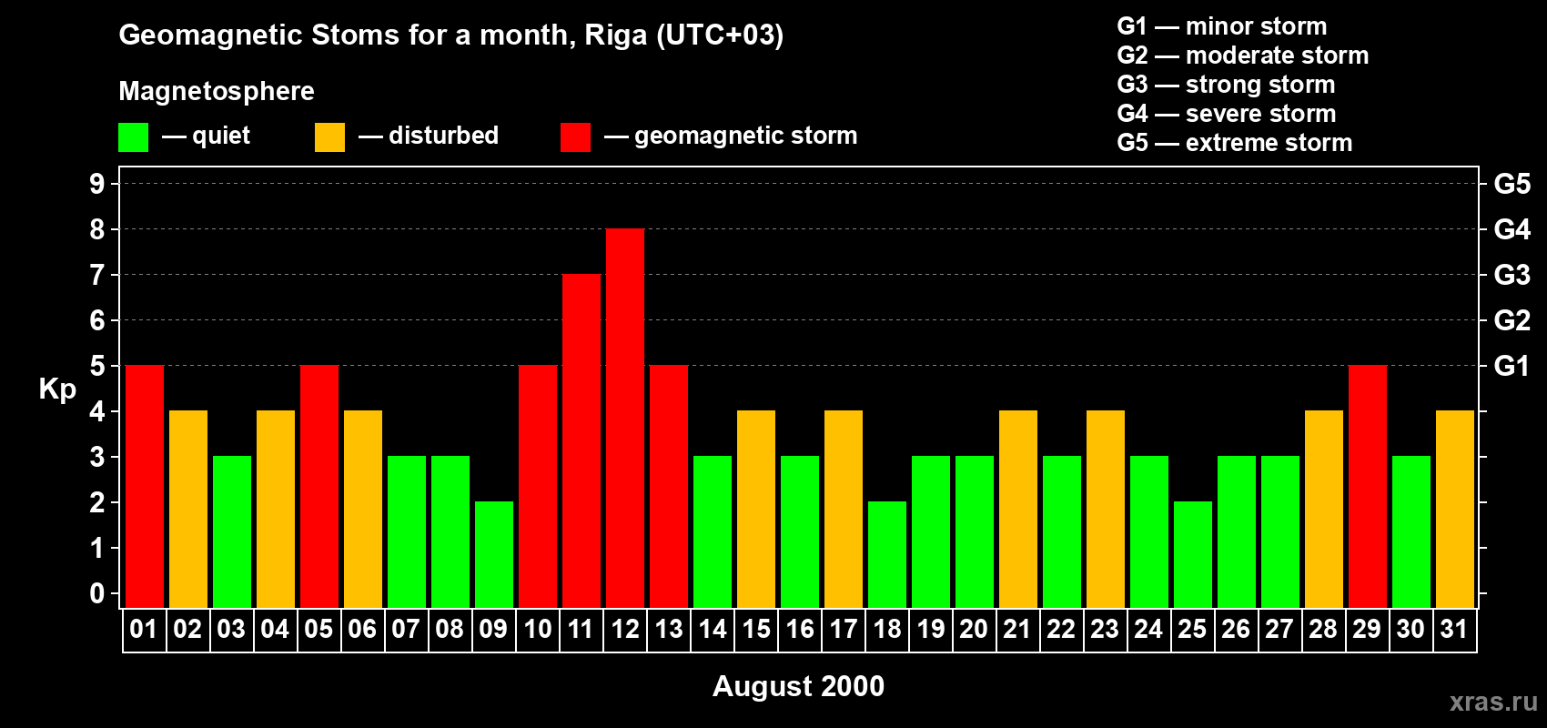 Changes in the maximum daily geomagnetic index Kp in August 2000