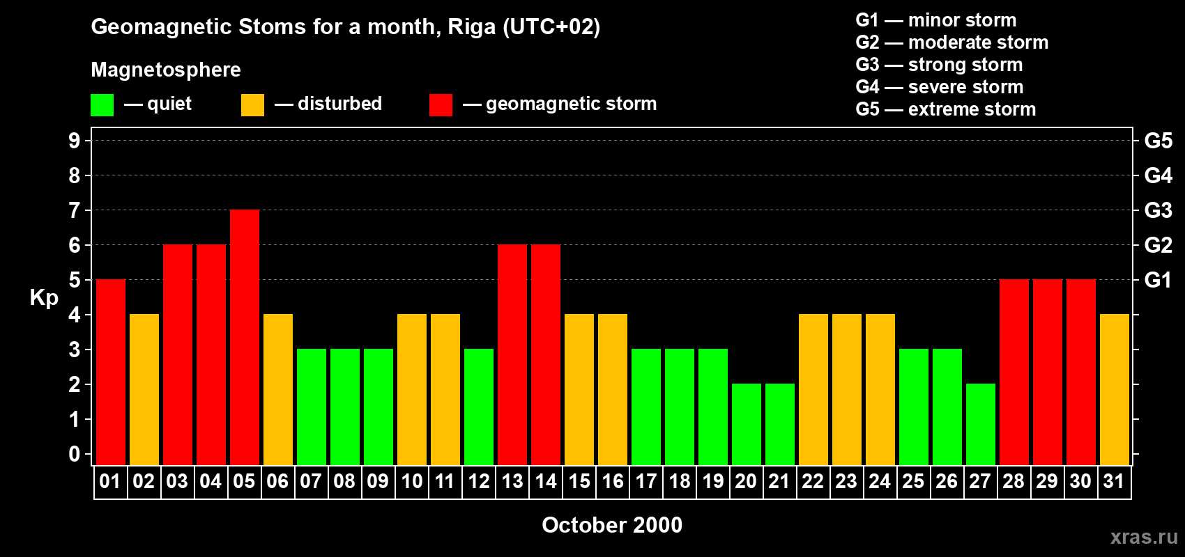 Changes in the maximum daily geomagnetic index Kp in October 2000