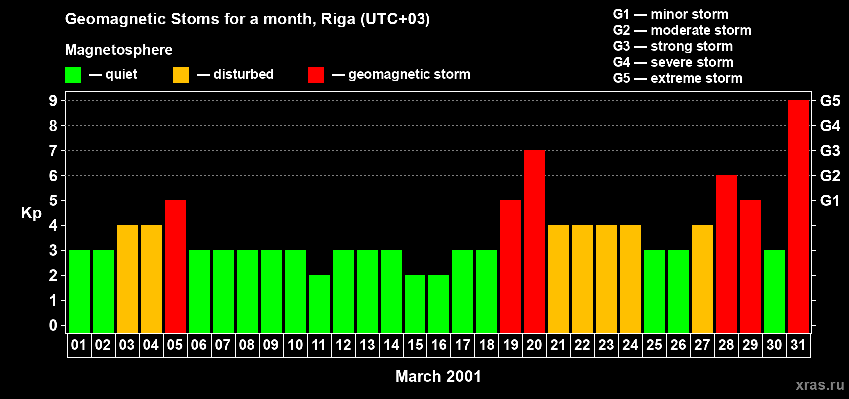 Changes in the maximum daily geomagnetic index Kp in March 2001
