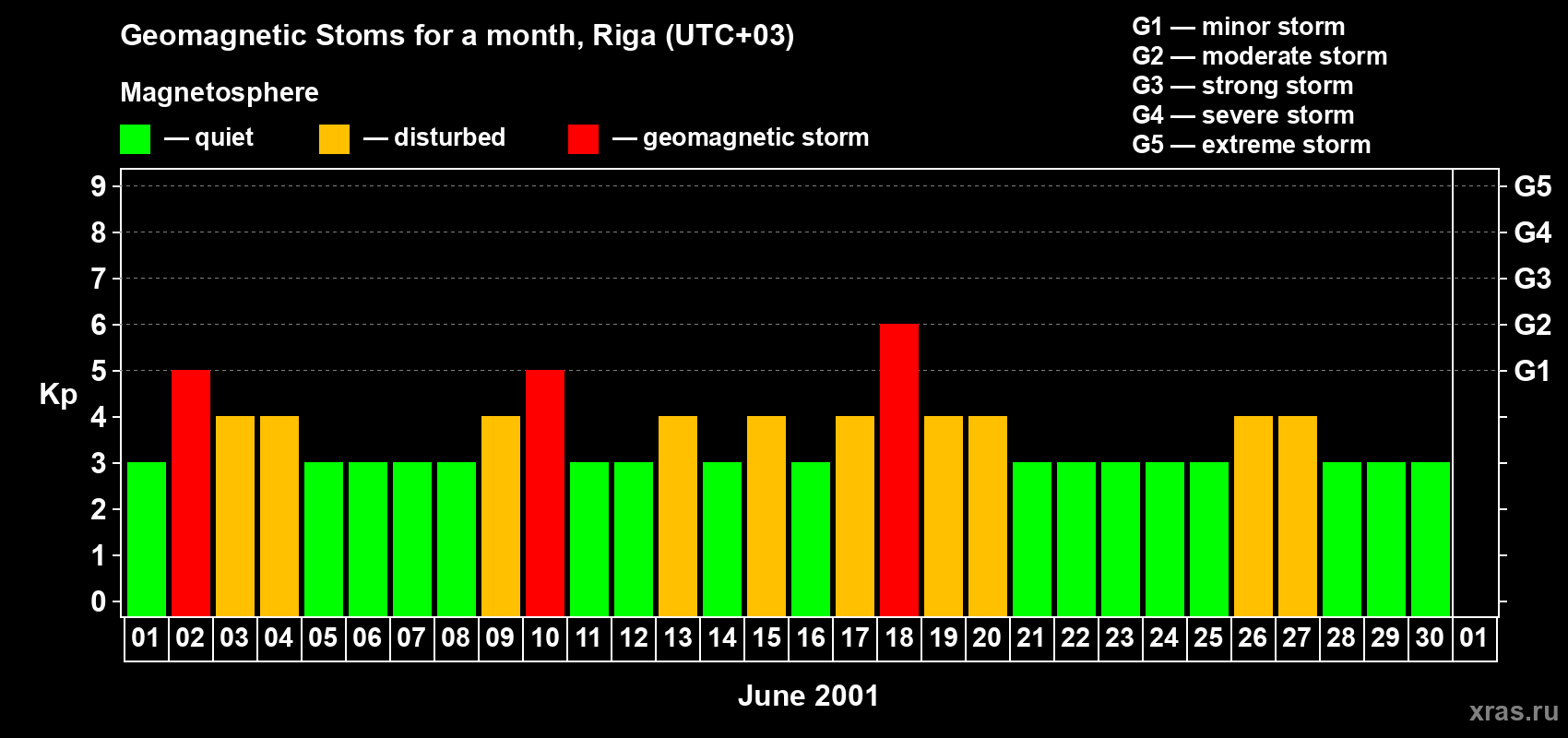 Changes in the maximum daily geomagnetic index Kp in June 2001