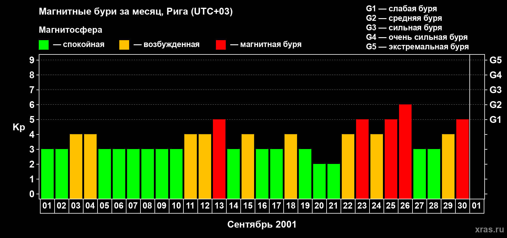 Изменения геомагнитного индекса Kp в сентябре 2001 года