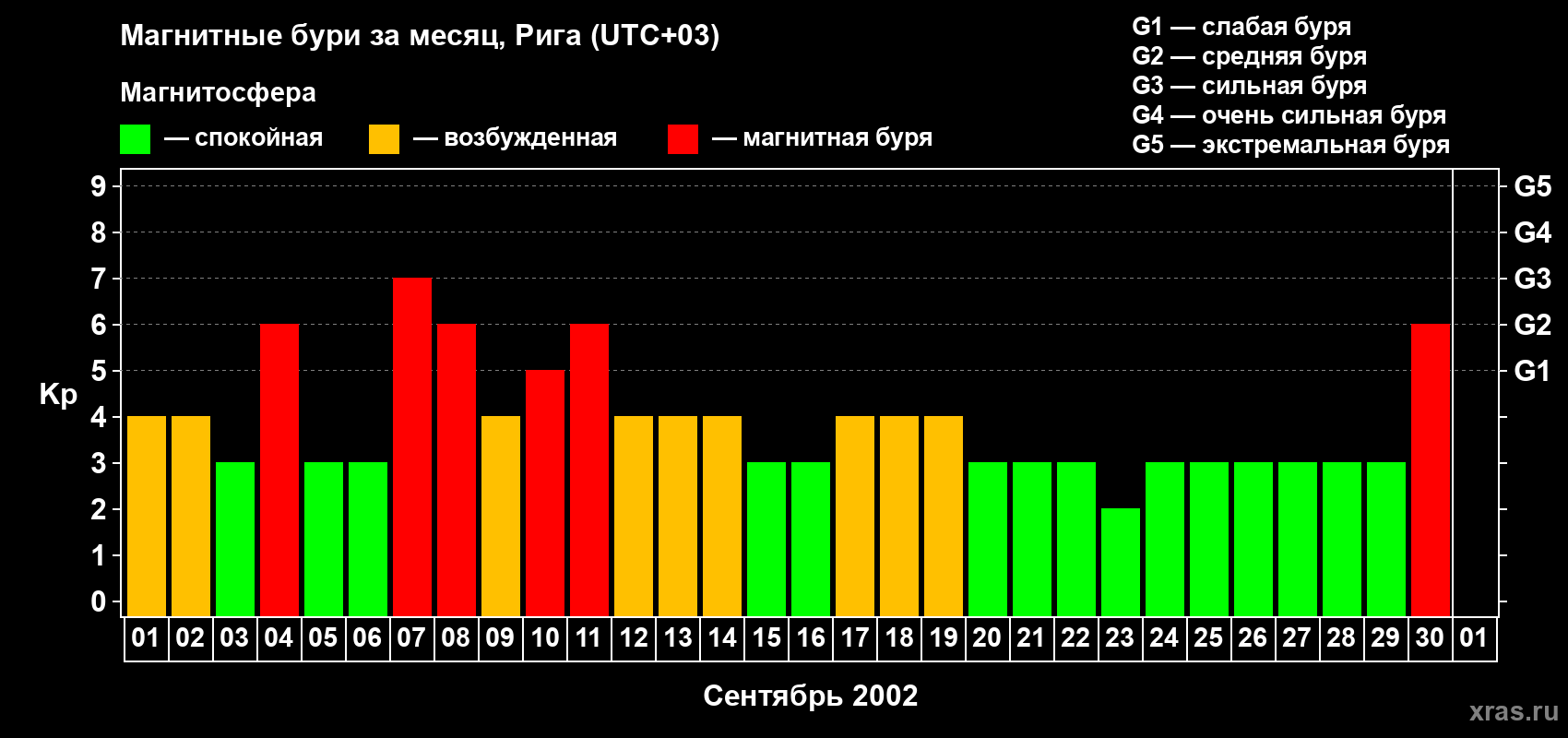 Изменения геомагнитного индекса Kp в сентябре 2002 года
