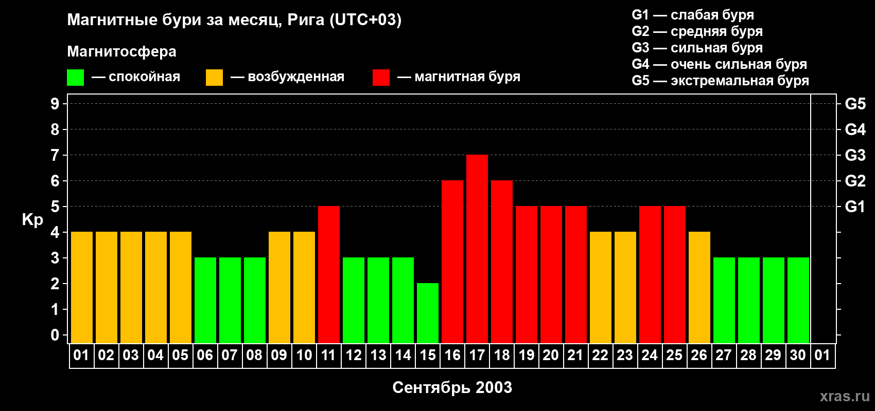 Изменения геомагнитного индекса Kp в сентябре 2003 года