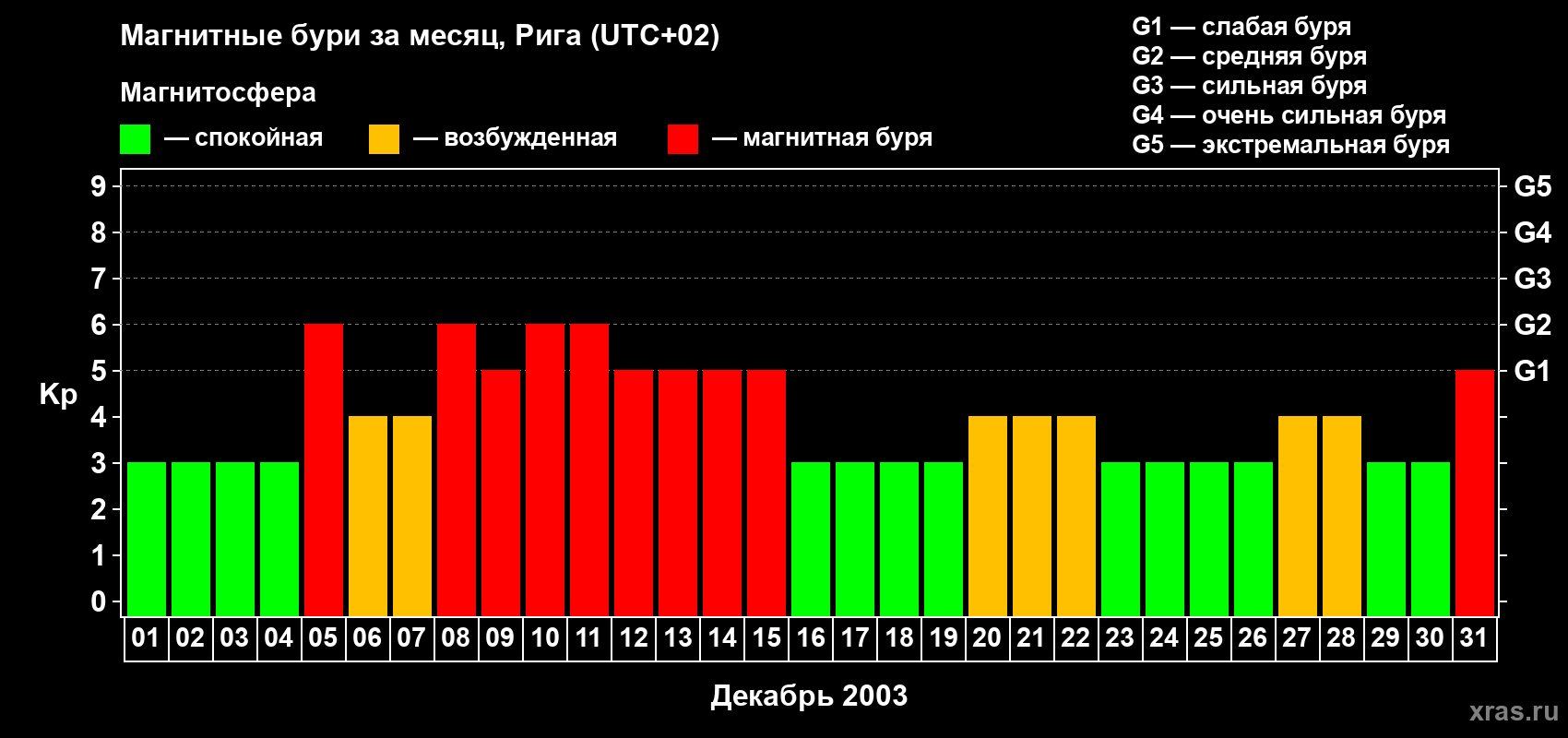 Изменения геомагнитного индекса Kp в декабре 2003 года