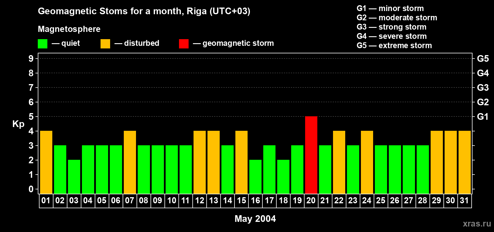 Changes in the maximum daily geomagnetic index Kp in May 2004