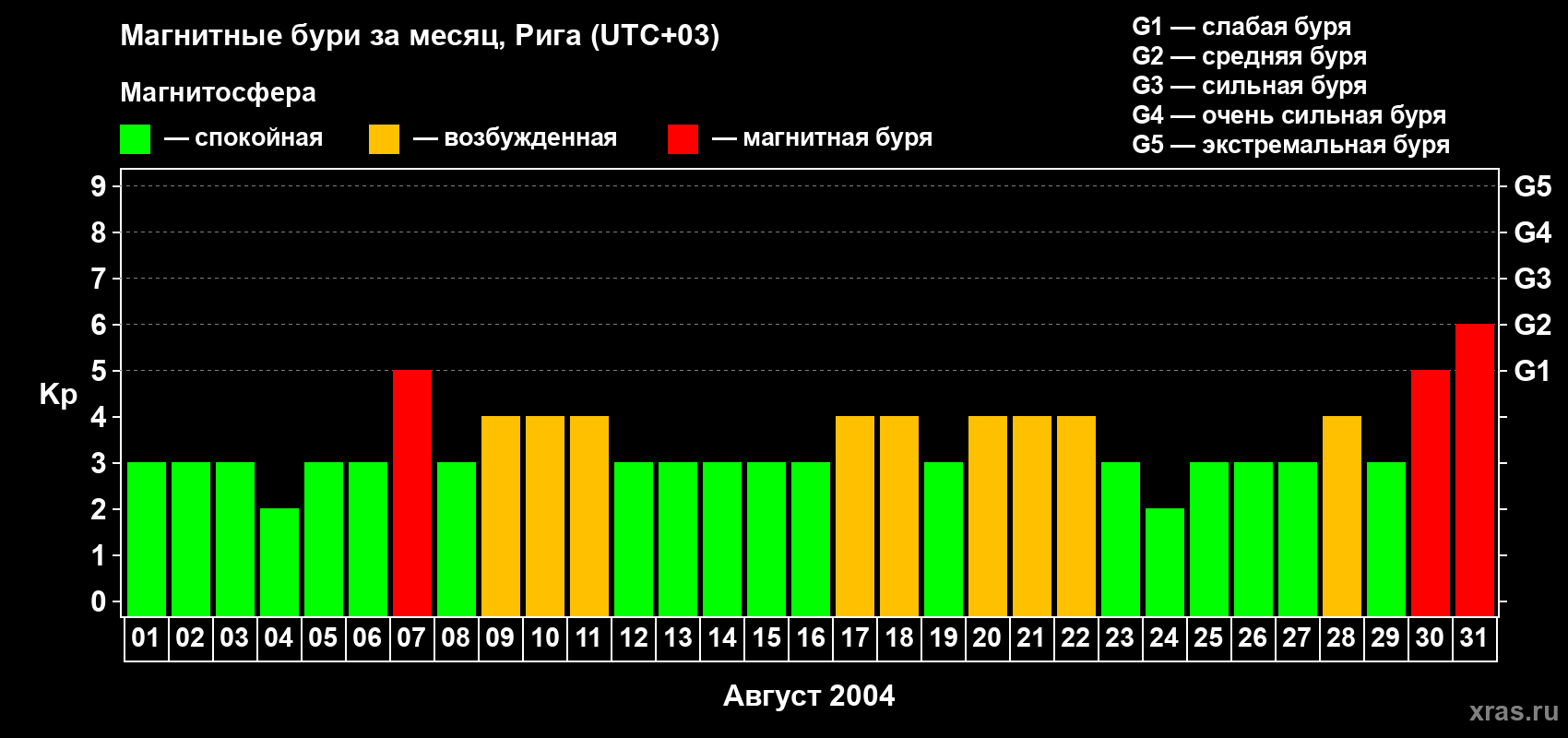 Изменения геомагнитного индекса Kp в августе 2004 года