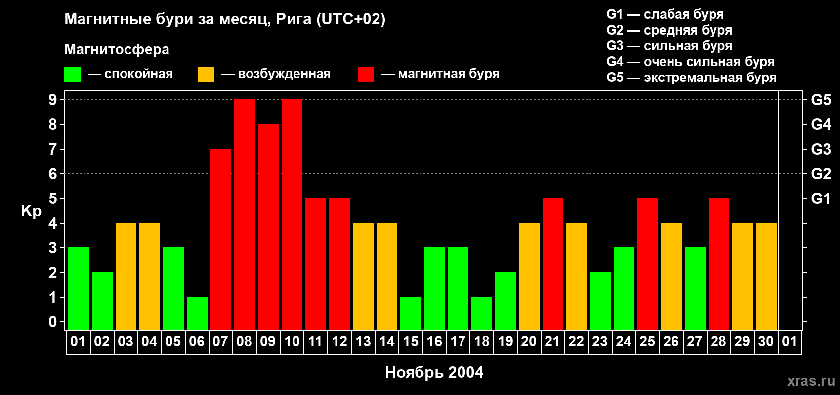 Изменения геомагнитного индекса Kp в ноябре 2004 года