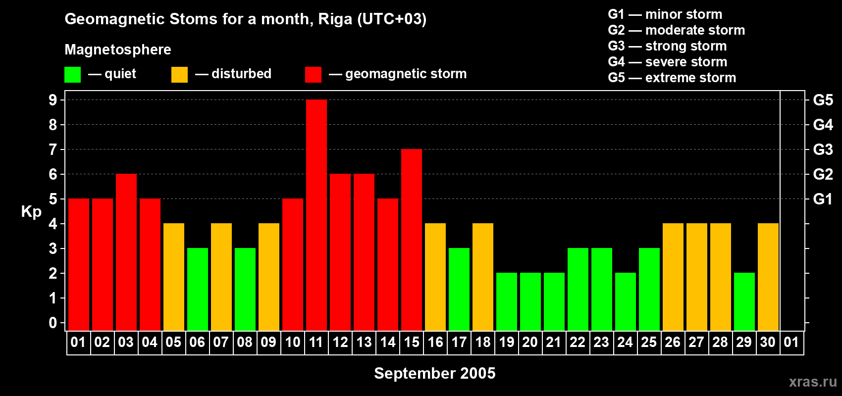 Changes in the maximum daily geomagnetic index Kp in September 2005