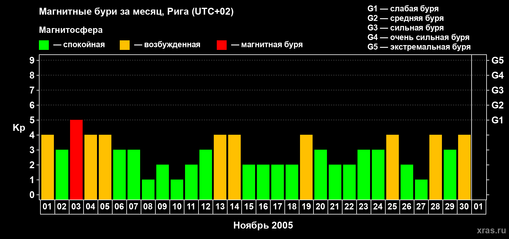 Изменения геомагнитного индекса Kp в ноябре 2005 года