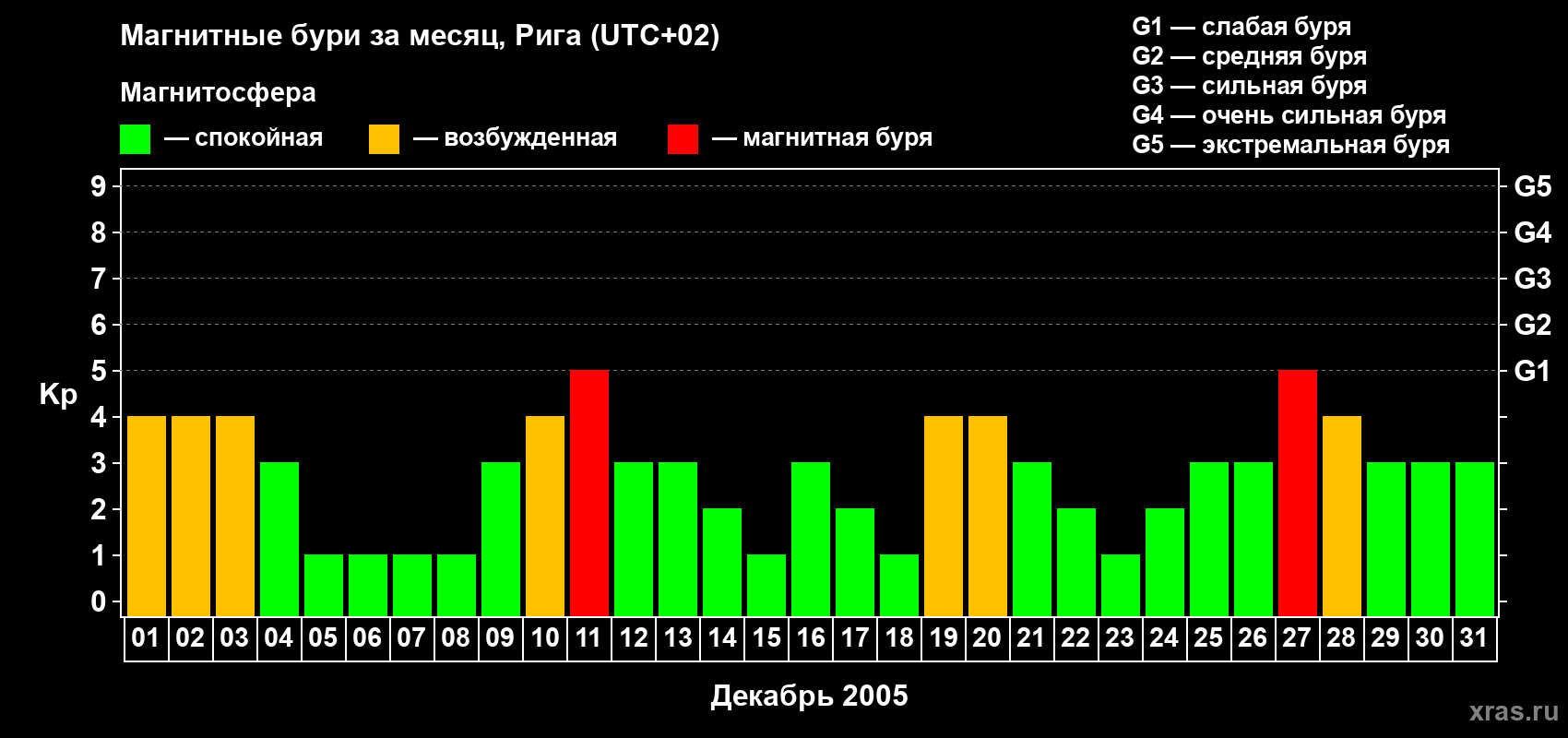 Изменения геомагнитного индекса Kp в декабре 2005 года