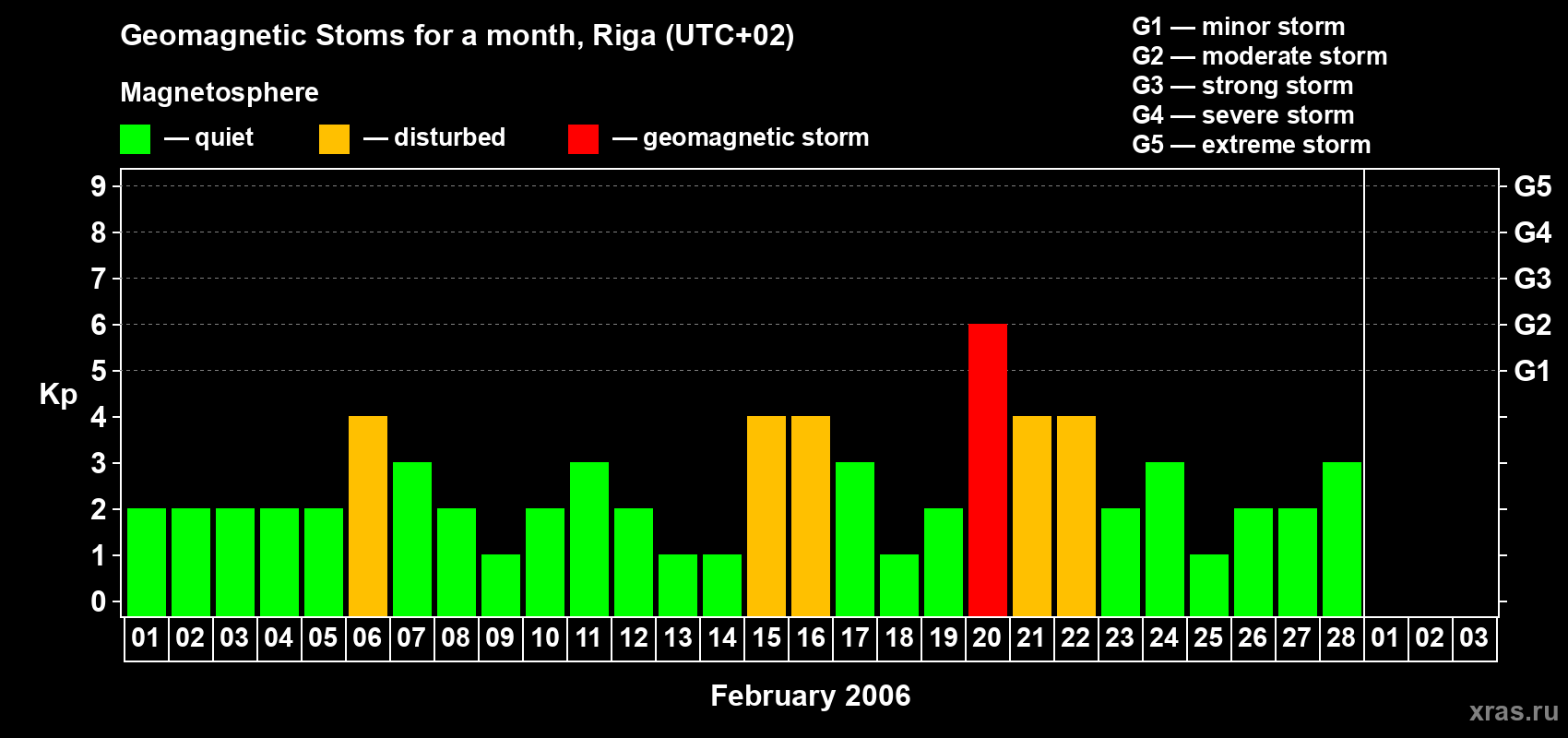 Changes in the maximum daily geomagnetic index Kp in February 2006