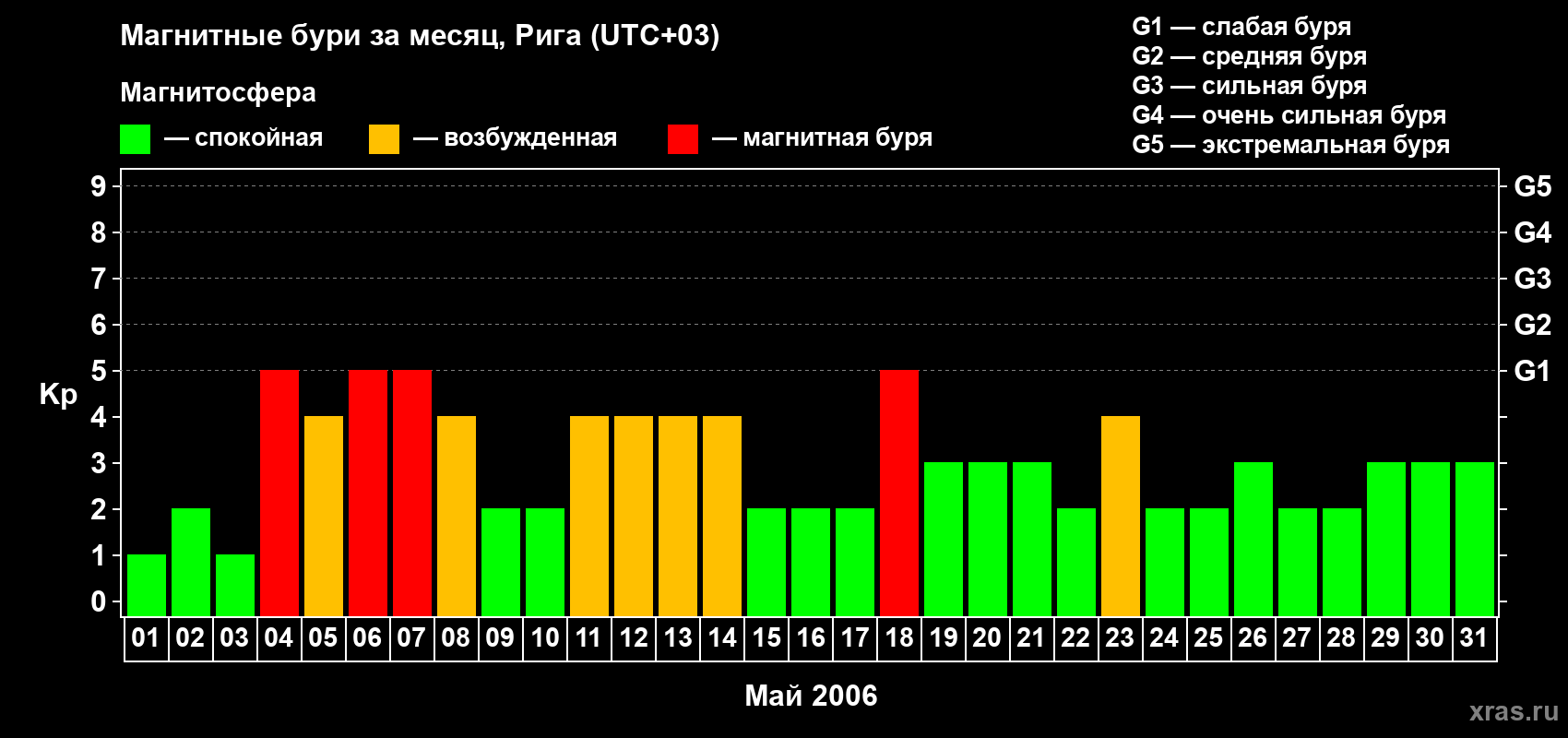 Изменения геомагнитного индекса Kp в мае 2006 года