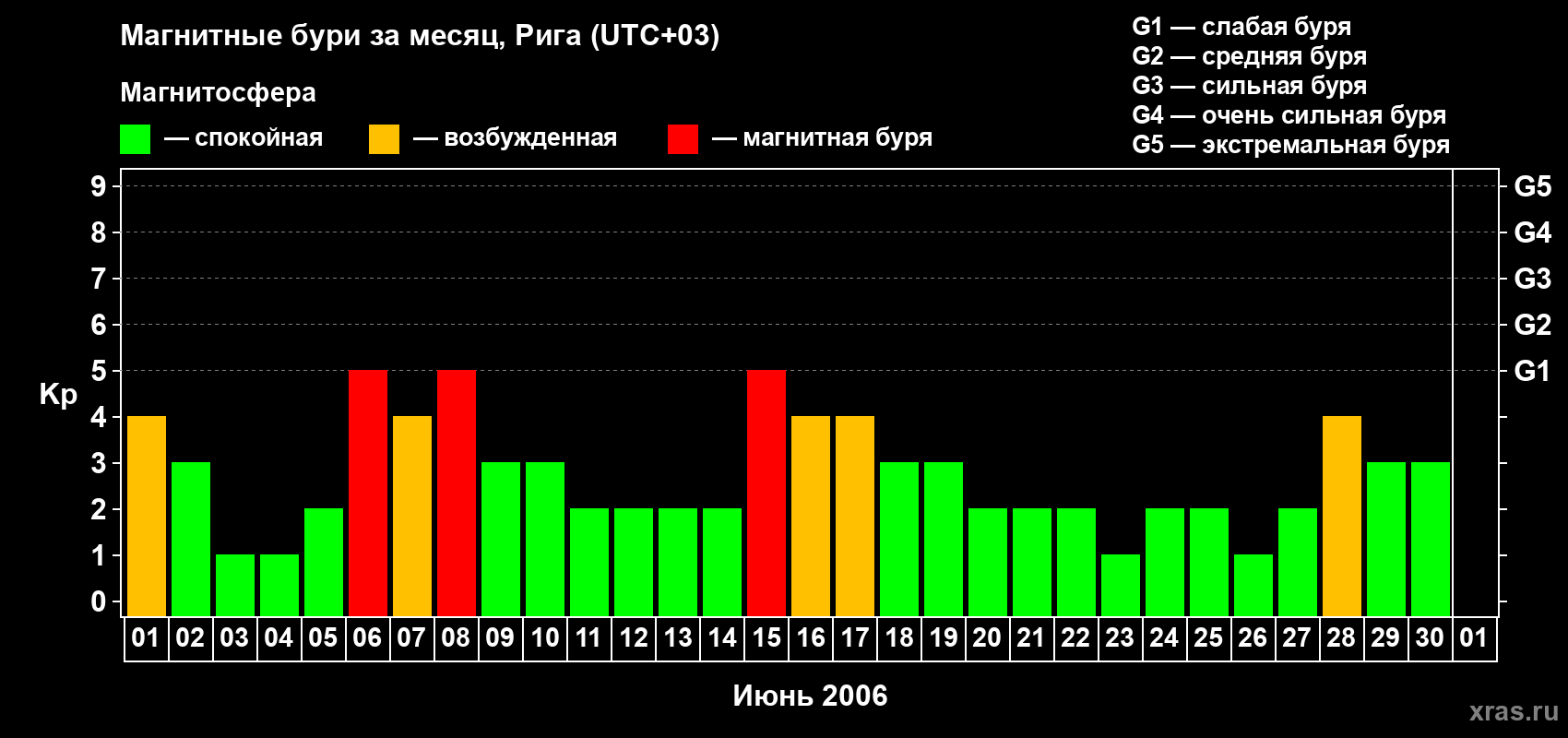 Изменения геомагнитного индекса Kp в июне 2006 года