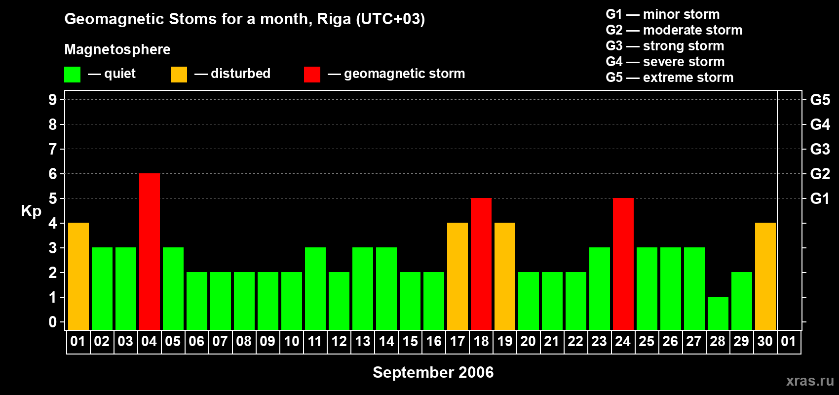 Changes in the maximum daily geomagnetic index Kp in September 2006