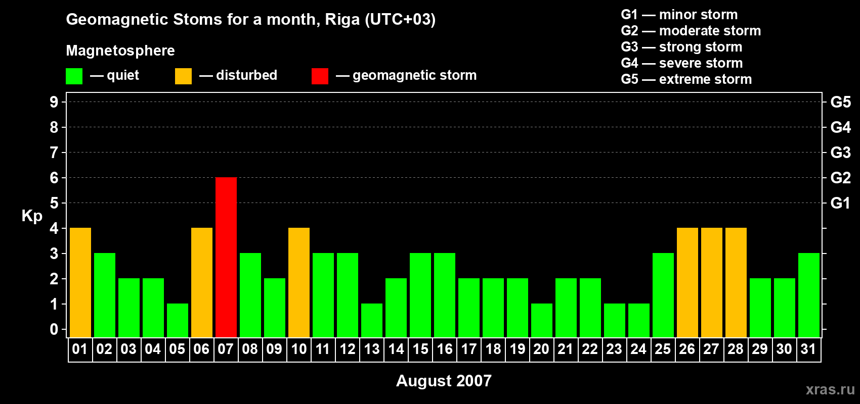 Changes in the maximum daily geomagnetic index Kp in August 2007