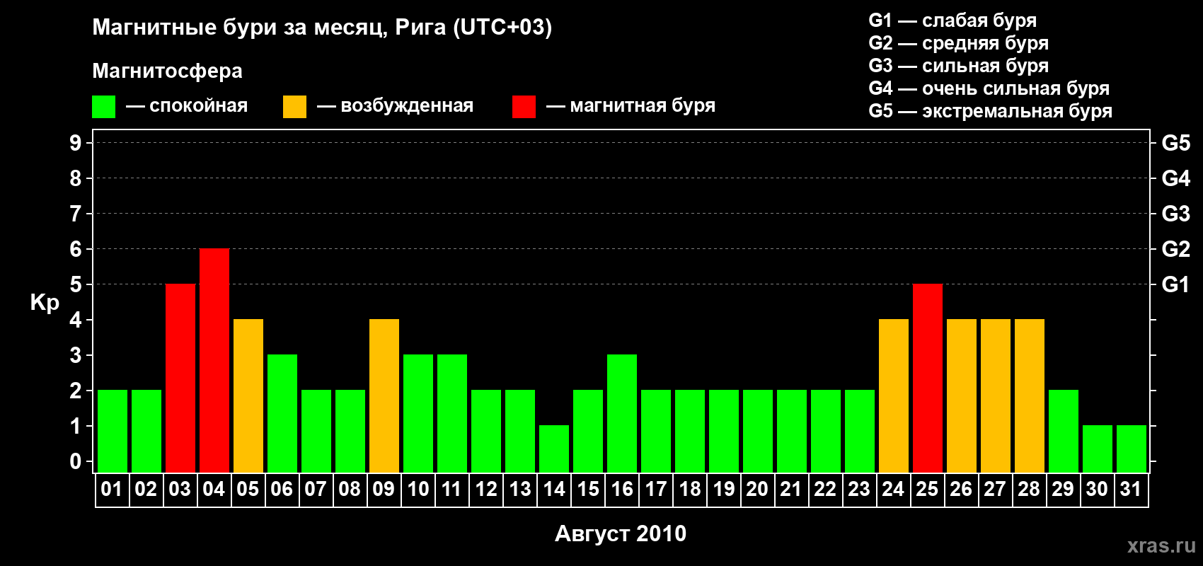 Изменения геомагнитного индекса Kp в августе 2010 года