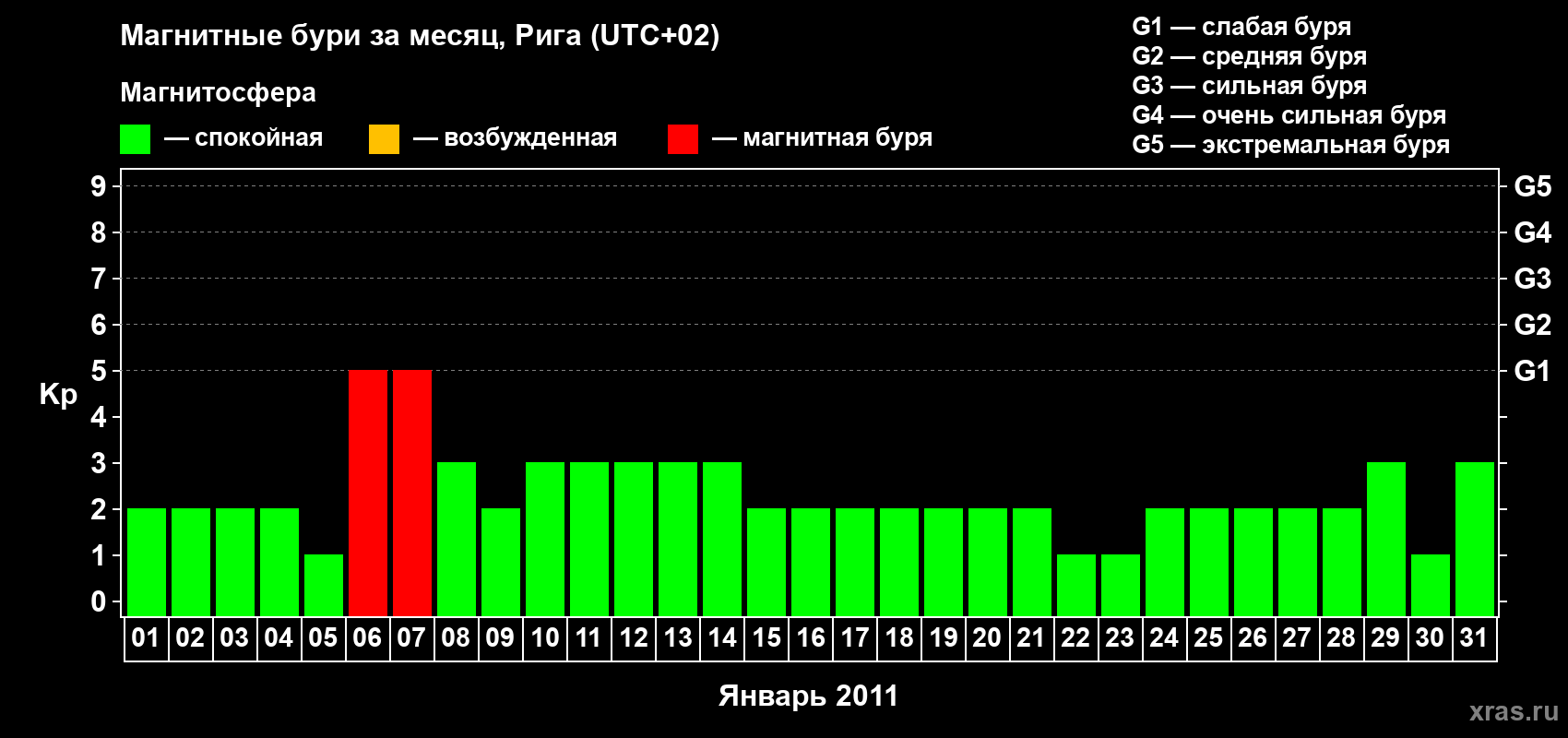 Изменения геомагнитного индекса Kp в январе 2011 года