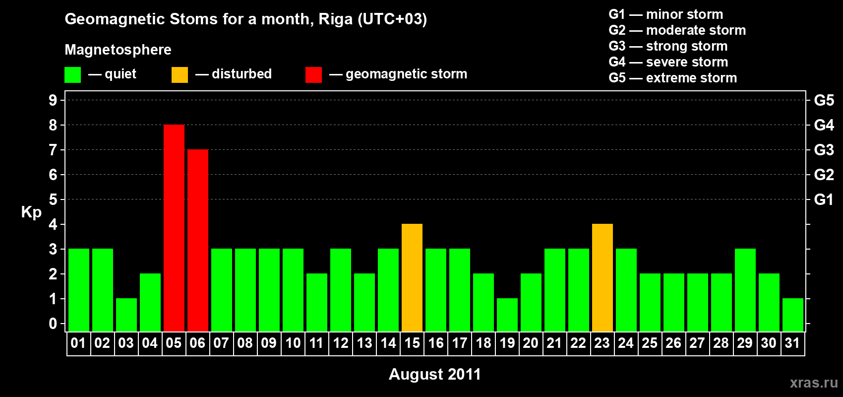 Changes in the maximum daily geomagnetic index Kp in August 2011
