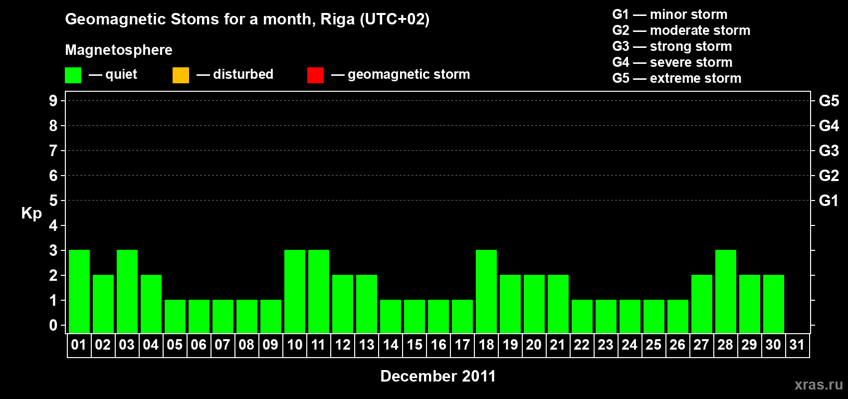Changes in the maximum daily geomagnetic index Kp in December 2011