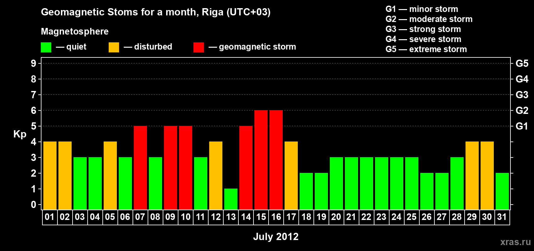 Changes in the maximum daily geomagnetic index Kp in July 2012