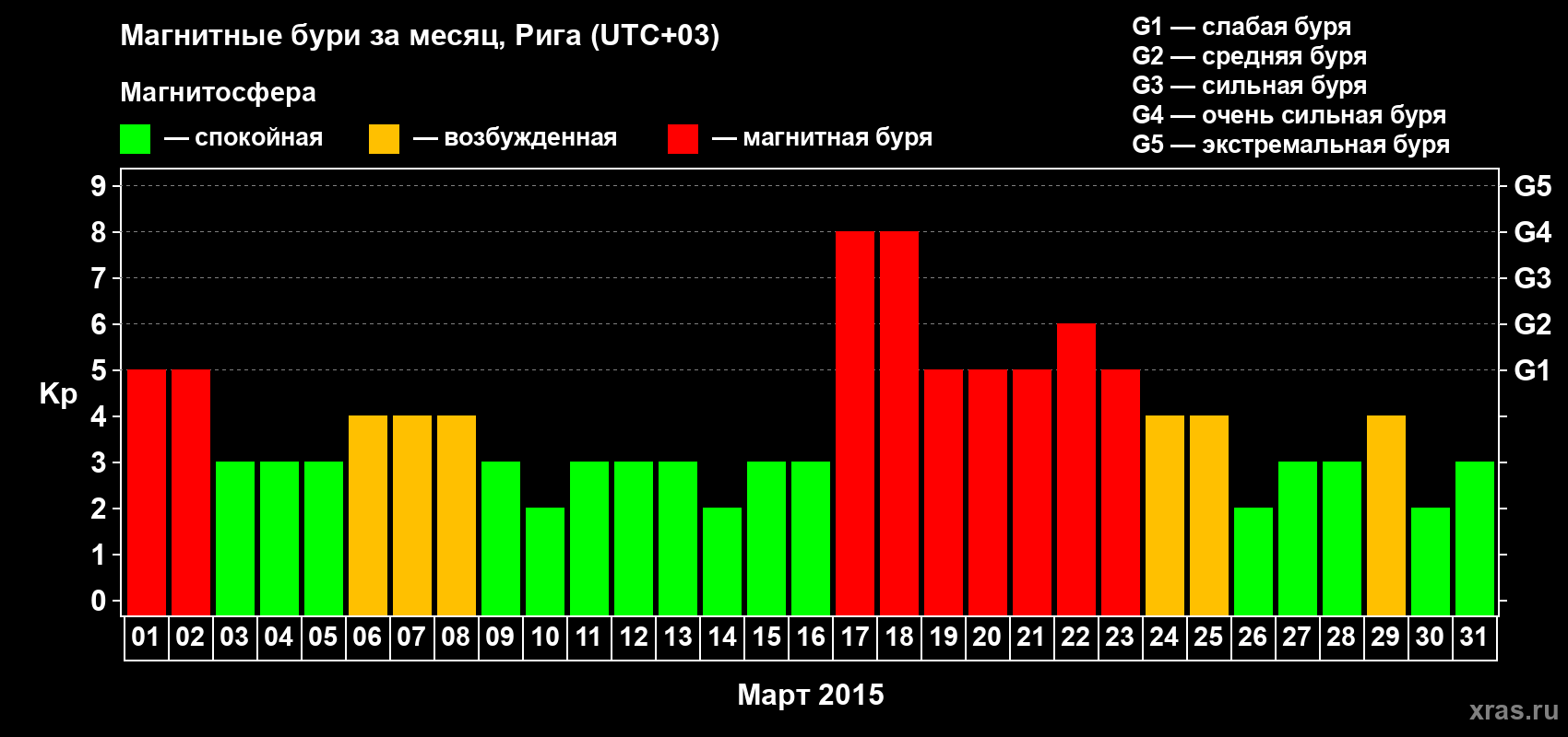 Изменения геомагнитного индекса Kp в марте 2015 года