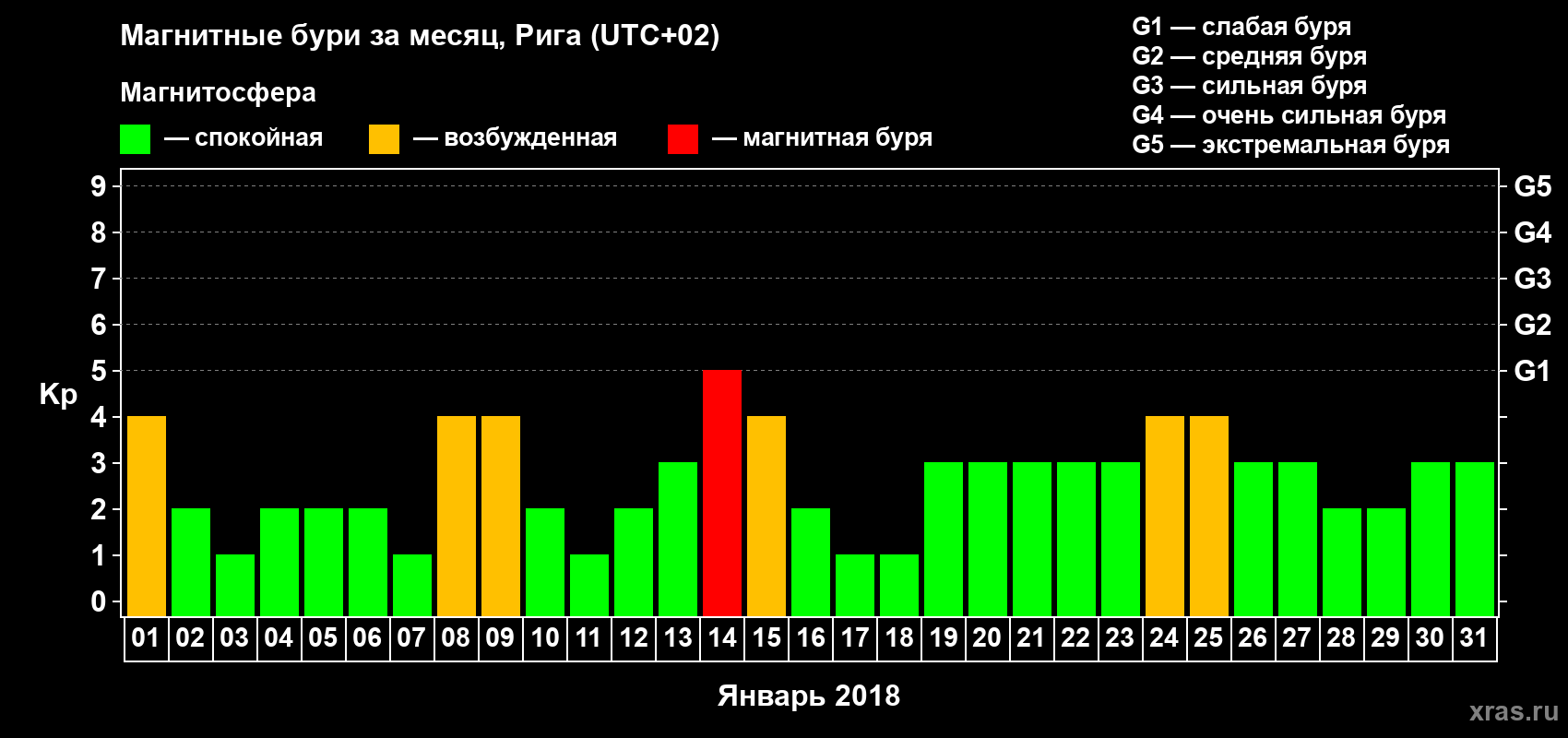 Изменения геомагнитного индекса Kp в январе 2018 года