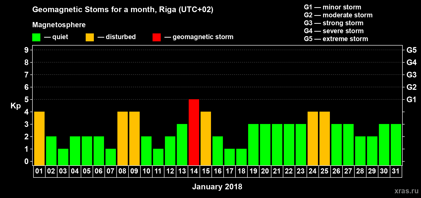 Changes in the maximum daily geomagnetic index Kp in January 2018