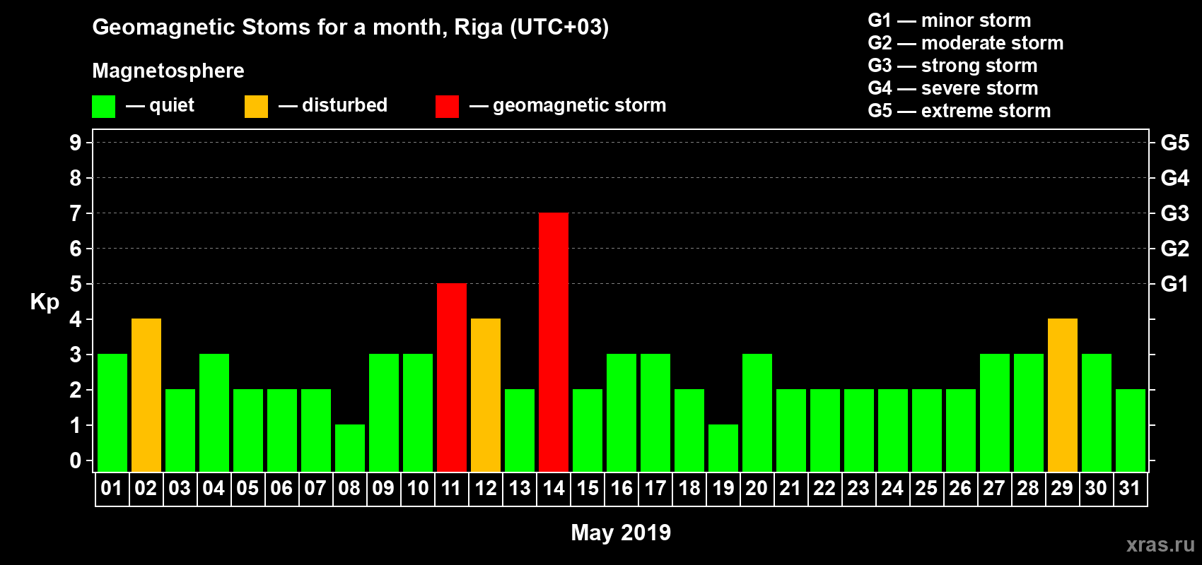 Changes in the maximum daily geomagnetic index Kp in May 2019