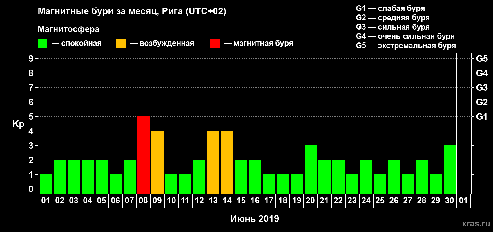 Изменения геомагнитного индекса Kp в июне 2019 года