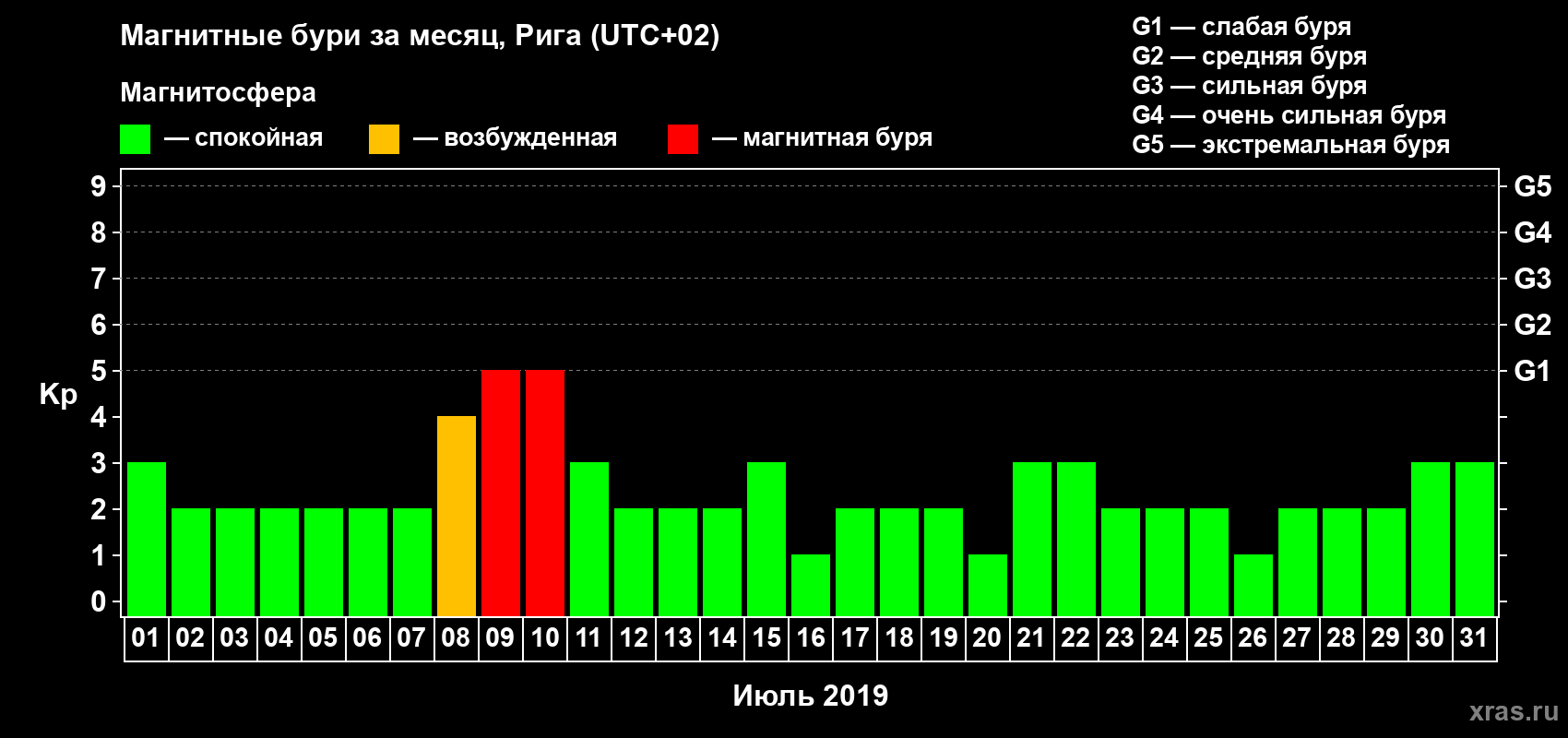 Изменения геомагнитного индекса Kp в июле 2019 года